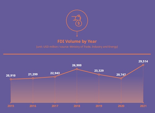 FDI Volume by Year