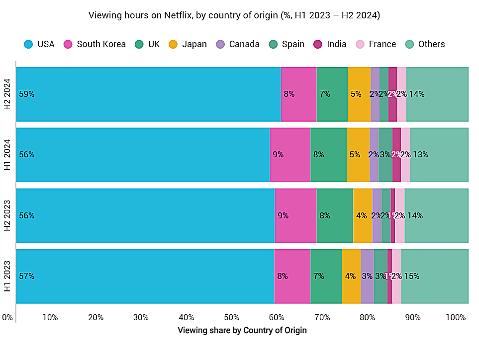 This table shows viewing share in Netflix by country of origin based on a report by the London-based Ampere, a global market analysis company. (Ampere's official website) 