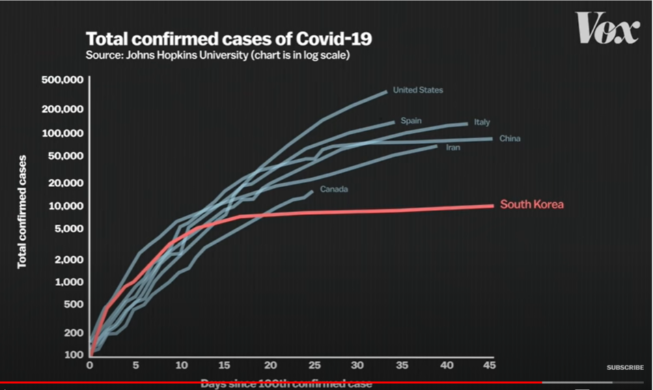 Vox calls Korea's COVID-19 approach 'way out' for world