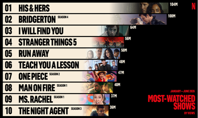 Korean titles dominate Netflix's H1 views of non-English content